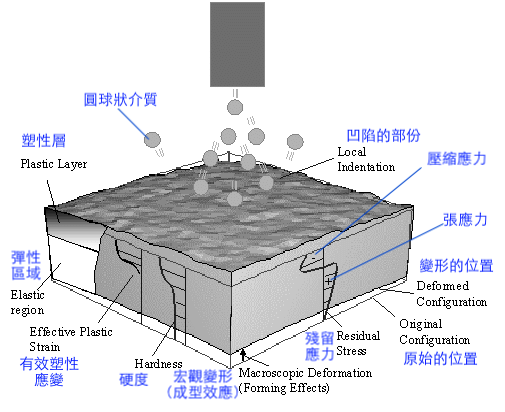 元件表面珠擊表面下的狀態